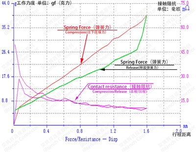 Advanced and stable vacuum plating process